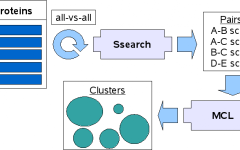 ACLAME -- A CLAssification of Mobile genetic Elements