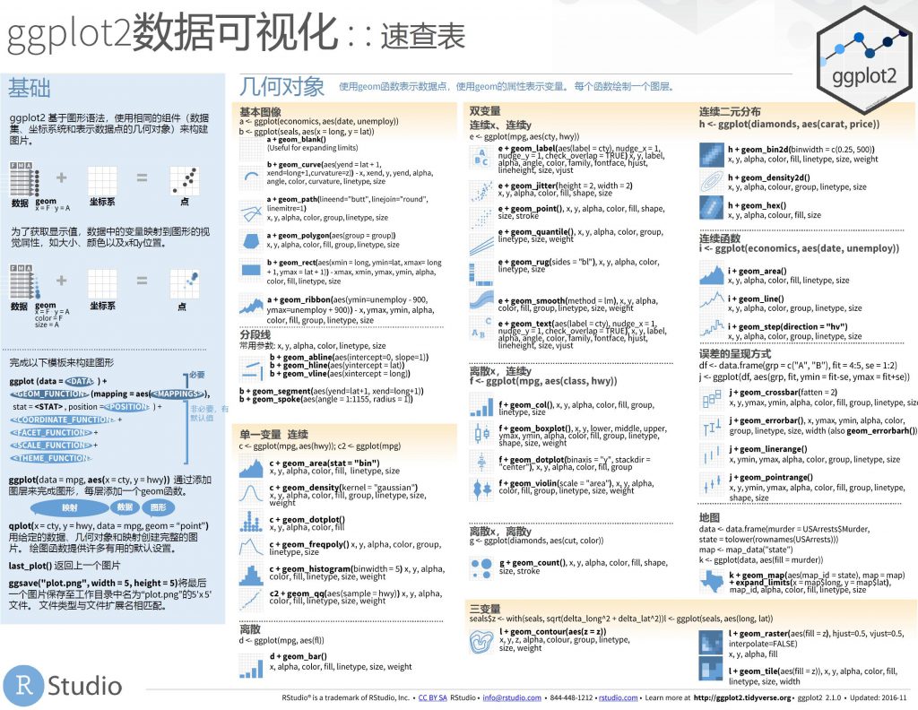 ggplot2数据可视化cheatsheet速查表中文版