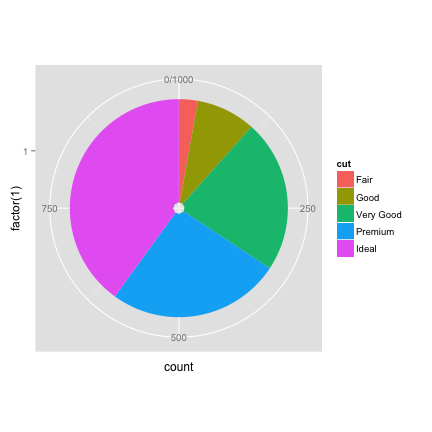 ggplot2-oordinante-polar