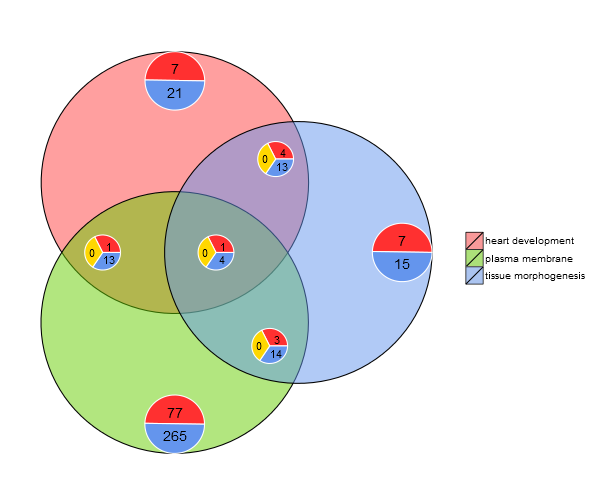 GOVenn