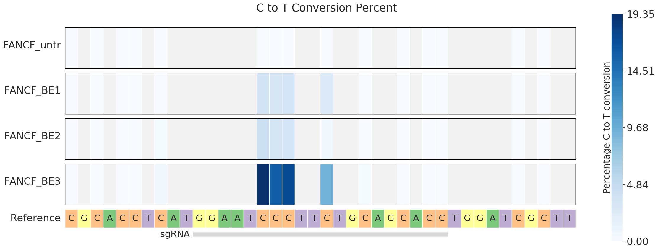 Nucleotide_conversion_map_around_sgRNA_GGAATCCCTTCTGCAGCACC