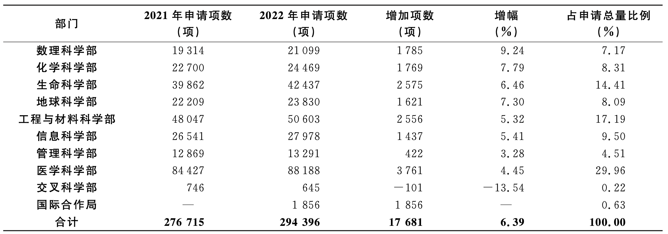 2022年国家自然科学基金即将放榜 增幅 6.39%