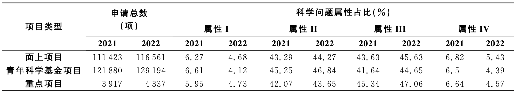 2022年国家自然科学基金即将放榜 增幅 6.39%