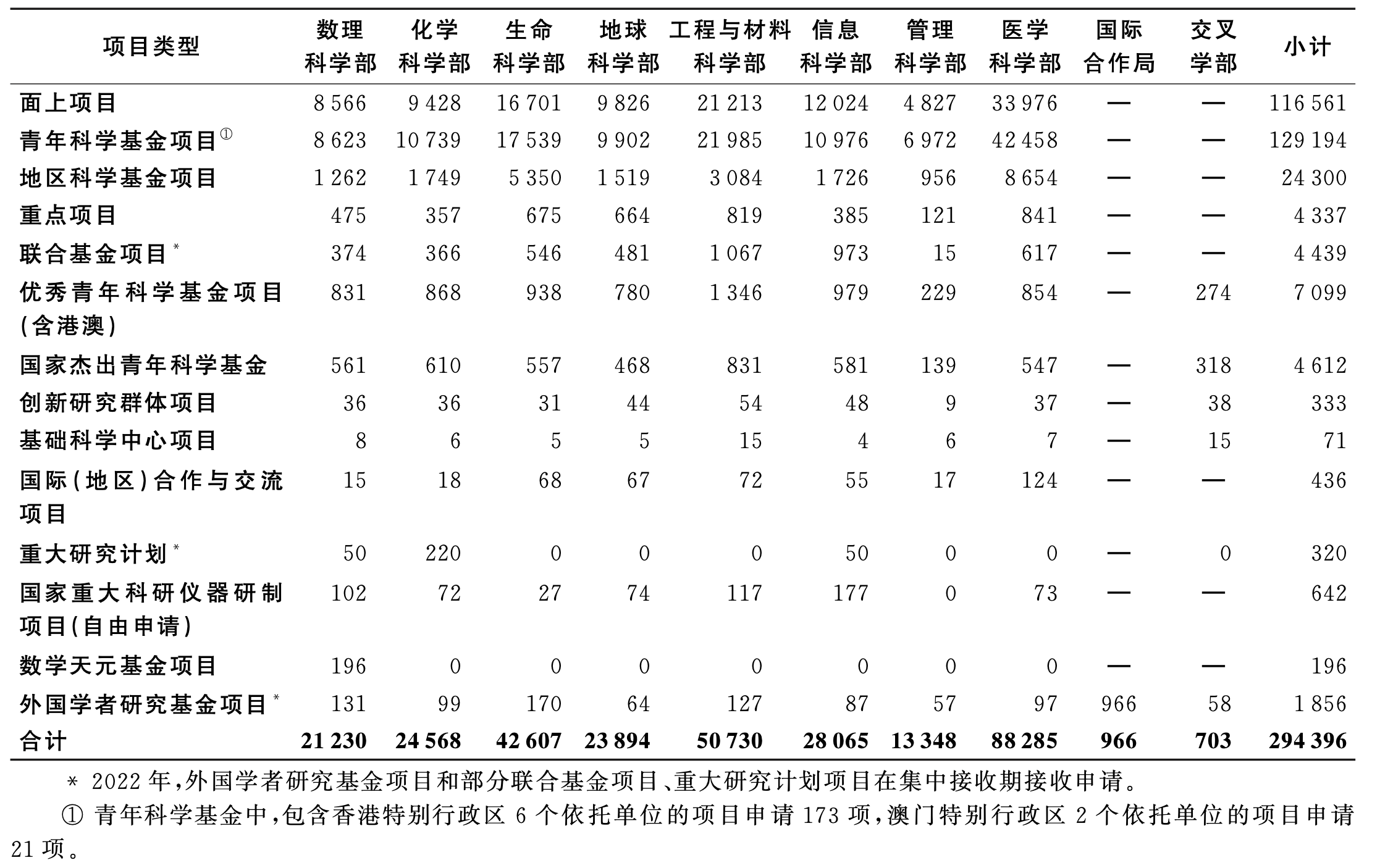 2022年国家自然科学基金即将放榜 增幅 6.39%