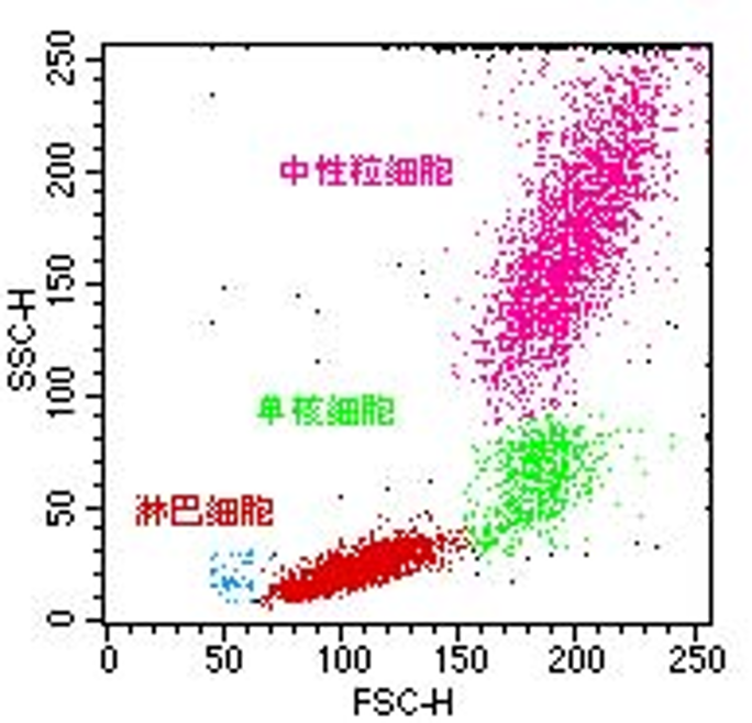 流式细胞仪（FACS）原理及其应用注意事项