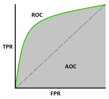 AUC分析和ROC Curve解读