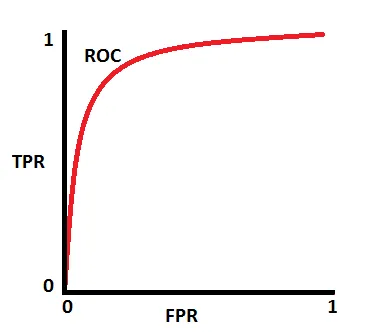 AUC分析和ROC Curve解读