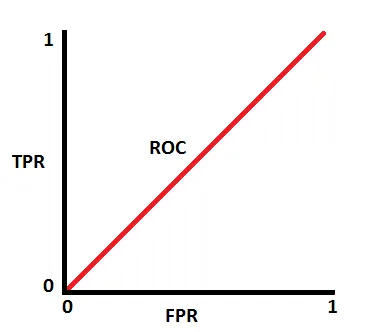 AUC分析和ROC Curve解读