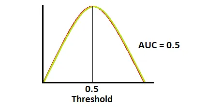 AUC分析和ROC Curve解读