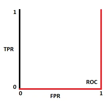 AUC分析和ROC Curve解读