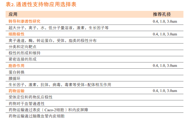 Transwell孔径0.4um3um8um选择原则